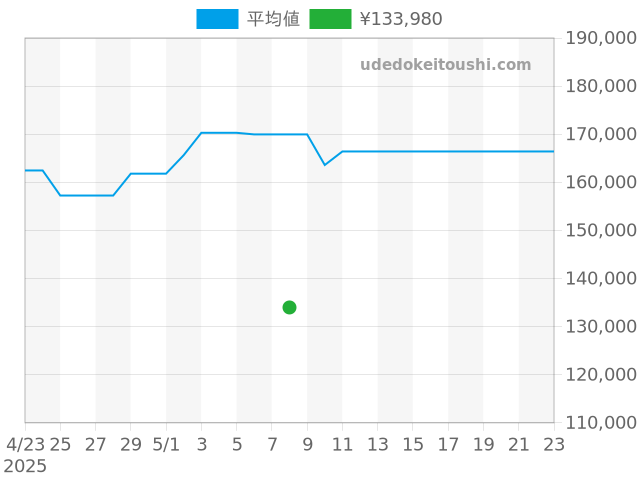 ジャンリシャールの過去販売価格（2025年05月08日）のグラフ