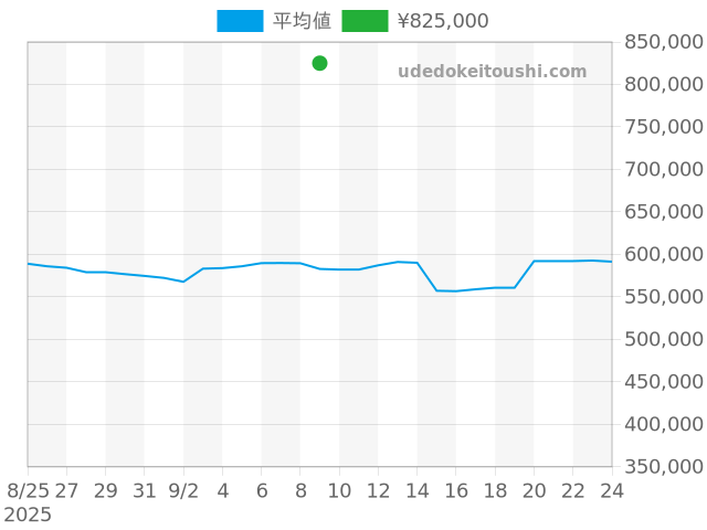 アランシルベスタインの過去販売価格（2025年09月09日）のグラフ