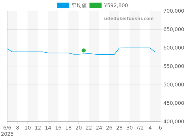 シーマスター アクアテラ 231.10.42.21.01.002の過去販売価格（2025年06月21日）のグラフ
