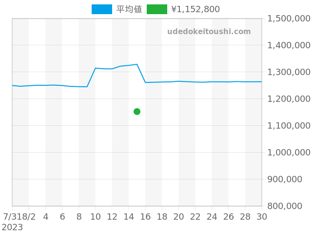 エクスプローラー2 16570の過去販売価格（2023年08月15日）のグラフ