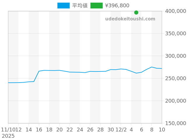 その他の過去販売価格（2025年12月05日）のグラフ