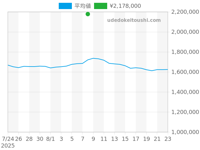 オイスターパーペチュアル 126000の過去販売価格（2025年08月08日）のグラフ