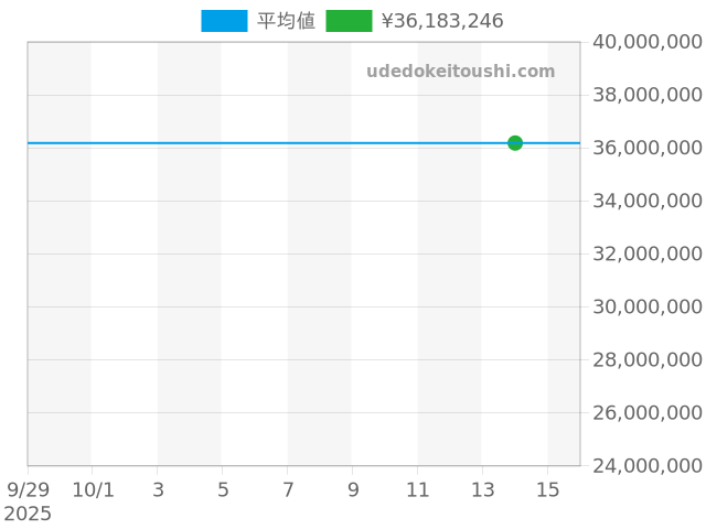 ノーチラス 3700/001の過去販売価格（2025年10月14日）のグラフ