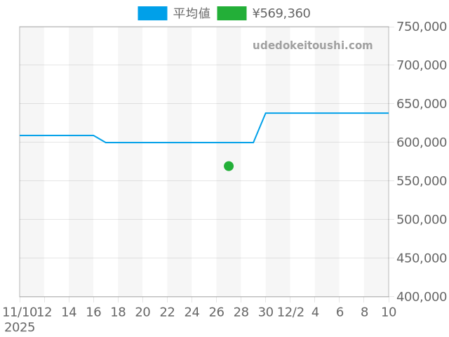タンブール QA121Zの過去販売価格（2025年11月27日）のグラフ
