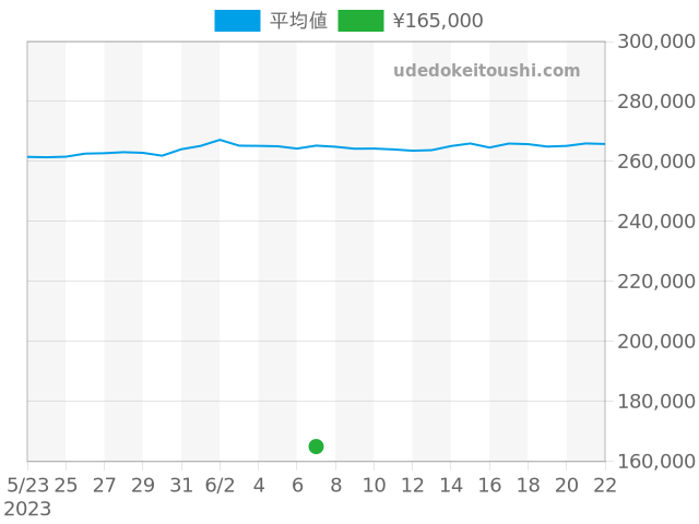 その他の過去販売価格（2023年06月07日）のグラフ