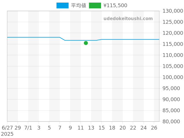プレザージュ SARY225の過去販売価格（2025年07月12日）のグラフ