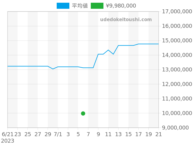 ノーチラス 5712G-001の過去販売価格（2023年07月06日）のグラフ