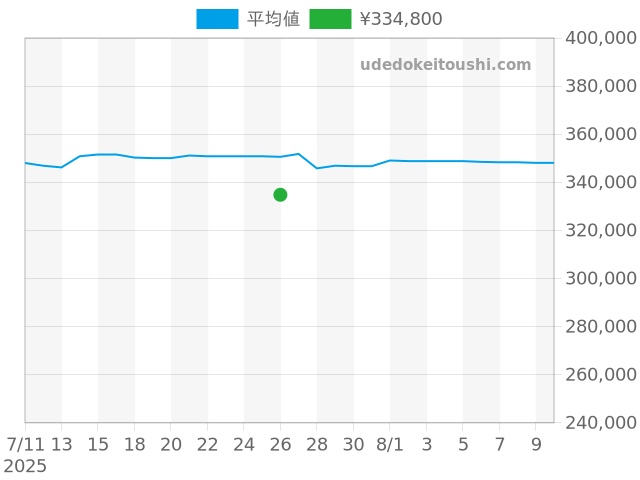 アクアレーサー WBP2010.BA0632の過去販売価格（2025年07月26日）のグラフ