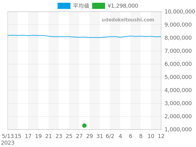 Twenty-4の過去販売価格（2023年05月28日）のグラフ