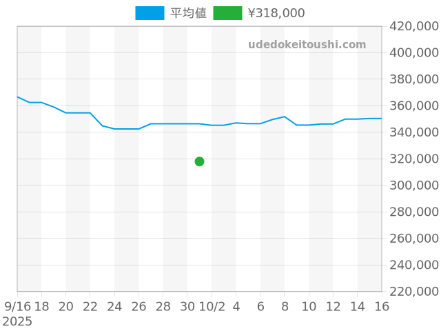 シーマスター プロフェッショナル 2264.50の過去販売価格（2025年10月01日）のグラフ