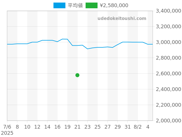 エクスプローラー 1016の過去販売価格（2025年07月21日）のグラフ