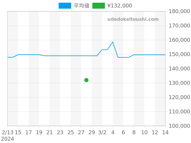 コンステレーション 1262.70の過去販売価格（2024年02月28日）のグラフ