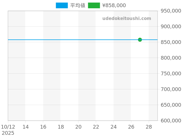 オイスターパーペチュアル 67513の過去販売価格（2025年10月27日）のグラフ