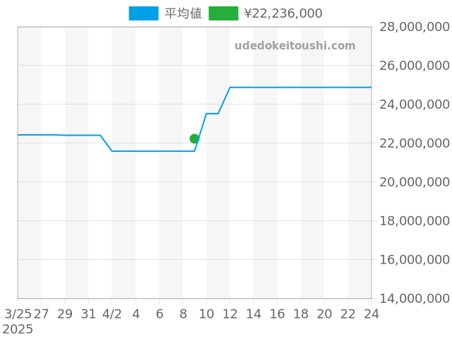 ノーチラス 5980/1A-014の過去販売価格（2025年04月09日）のグラフ