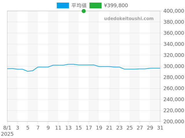 クロノマット A13352の過去販売価格（2025年08月16日）のグラフ