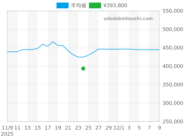 J12 H1007の過去販売価格（2025年11月24日）のグラフ