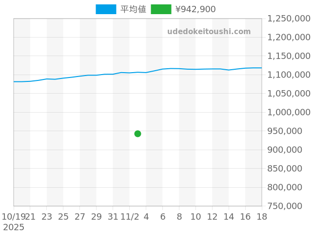 デイトジャスト 116200の過去販売価格（2025年11月03日）のグラフ