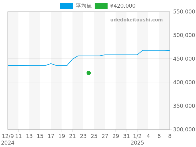 パイロットウォッチ クロノグラフ IW370603の過去販売価格（2024年12月24日）のグラフ