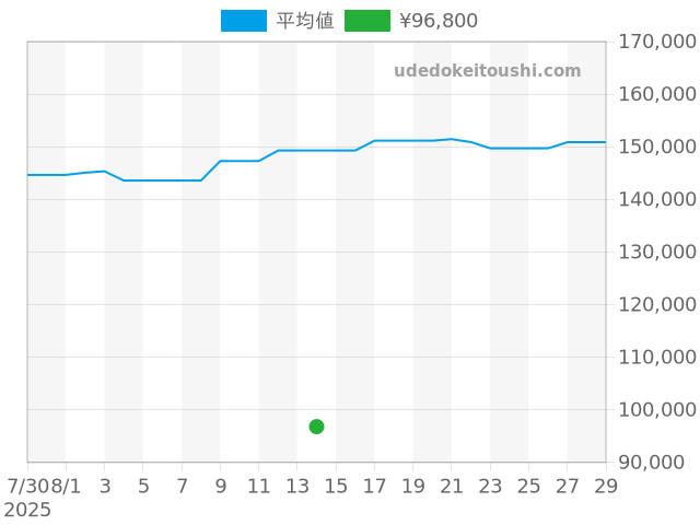 Hウォッチ HH1.510の過去販売価格（2025年08月14日）のグラフ