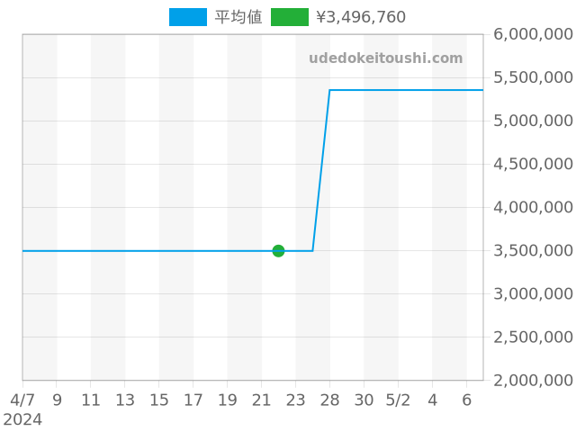 デイトジャスト 116238の過去販売価格（2024年04月22日）のグラフ