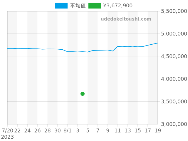 デイトナ 16520の過去販売価格（2023年08月04日）のグラフ
