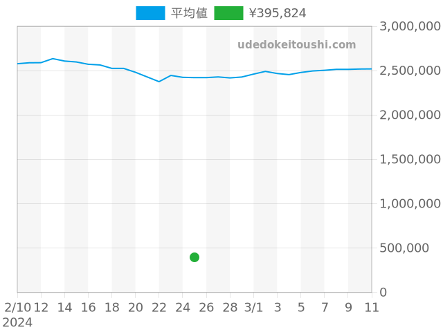 アクアマーレの過去販売価格（2024年02月25日）のグラフ