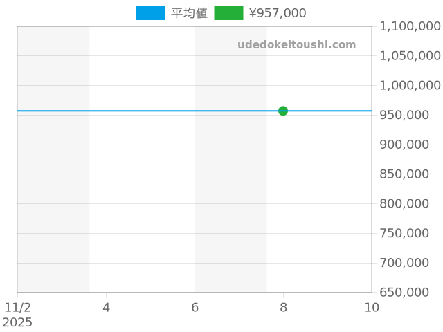 モナコ キャリバー11 CAW218E.FC6565の過去販売価格（2025年11月08日）のグラフ