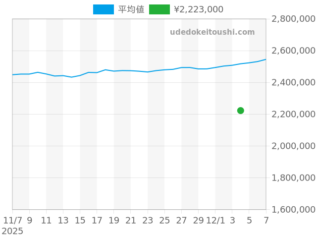 GMTマスターの過去販売価格（2025年12月04日）のグラフ