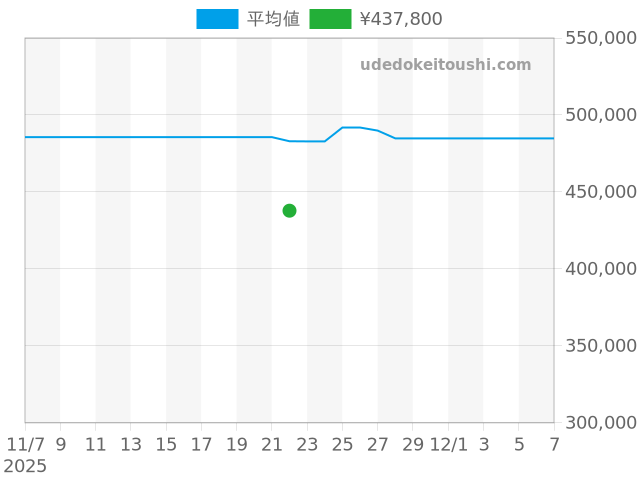 パイロットウォッチ クロノグラフ IW377701の過去販売価格（2025年11月22日）のグラフ