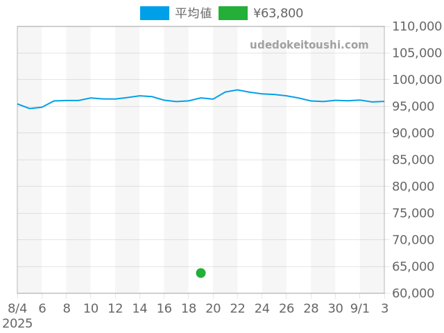 ベンチュラの過去販売価格（2025年08月19日）のグラフ