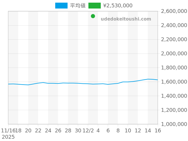 その他の過去販売価格（2025年12月03日）のグラフ