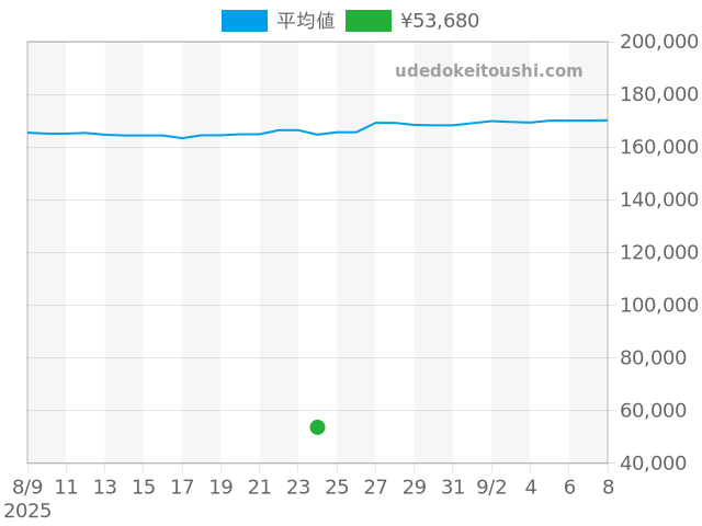 No.8の過去販売価格（2025年08月24日）のグラフ