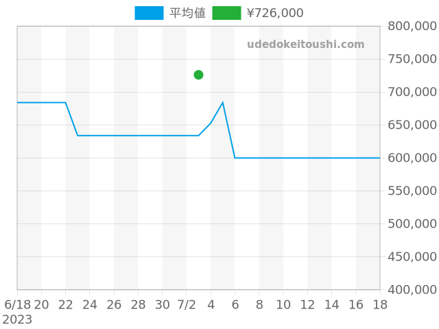 クラシックフュージョン 542.CM.1771.RXの過去販売価格（2023年07月03日）のグラフ