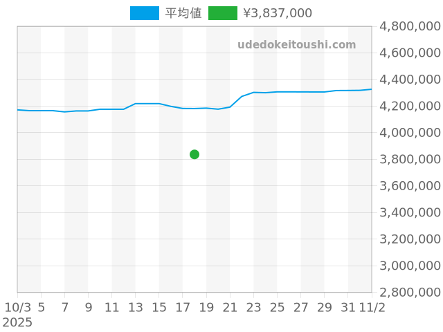デイトナ 116503NGの過去販売価格（2025年10月18日）のグラフ