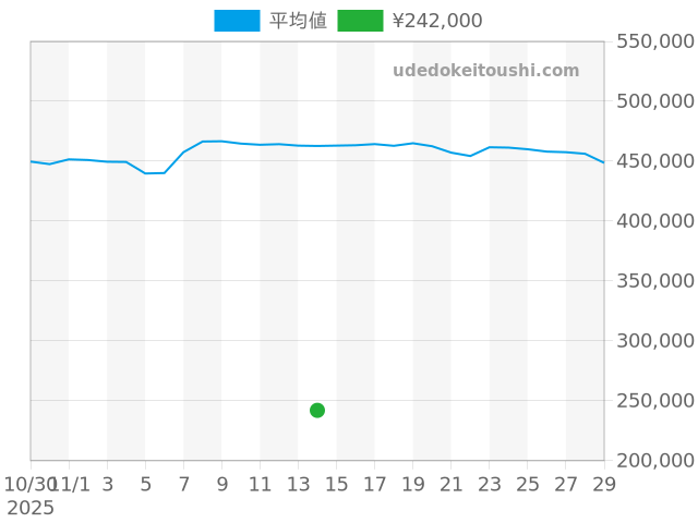 その他の過去販売価格（2025年11月14日）のグラフ