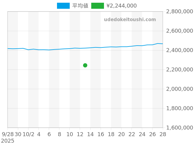 サブマリーナー 126610LVの過去販売価格（2025年10月13日）のグラフ