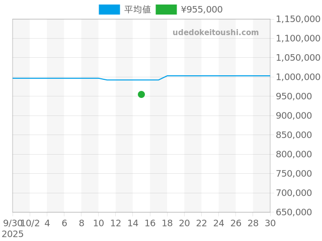 コンステレーション 131.23.41.21.11.001の過去販売価格（2025年10月15日）のグラフ