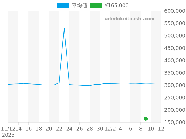 Hウォッチの過去販売価格（2025年12月09日）のグラフ