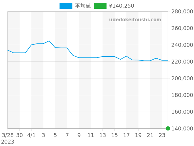 コンステレーション 168.005の過去販売価格（2023年11月11日）のグラフ