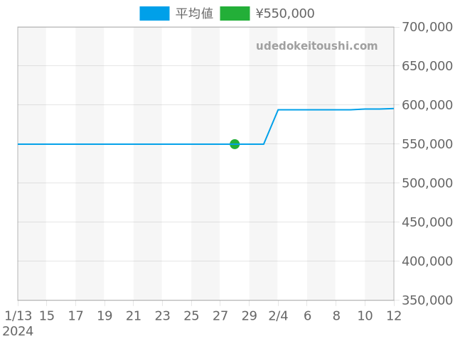 ルミノール 40mm PAM00126の過去販売価格（2024年01月28日）のグラフ