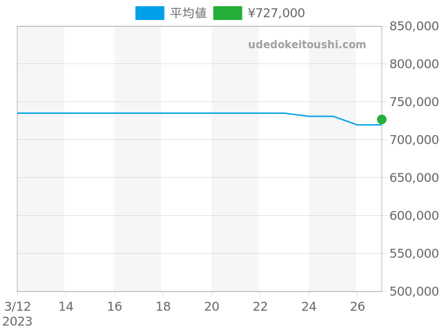 カリブル ダイバー W7100055の過去販売価格（2023年03月27日）のグラフ