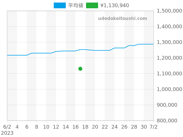 クラシックフュージョン 525.CM.0170.RXの過去販売価格（2023年06月17日）のグラフ