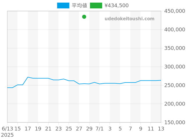 クリスチャンディオールの過去販売価格（2025年06月28日）のグラフ