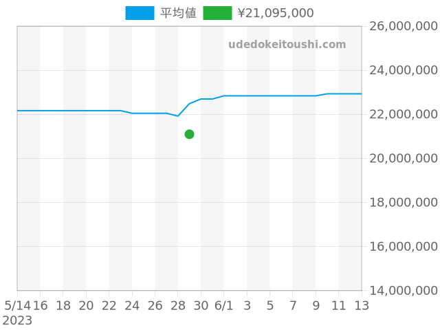 ロイヤルオーク 自動巻 15407ST.OO.1220ST.01の過去販売価格（2023年05月29日）のグラフ