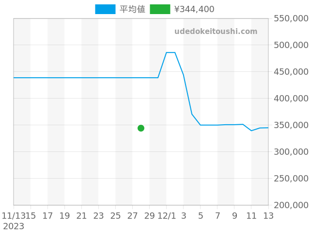 サブマリーナ 73090の過去販売価格（2023年11月28日）のグラフ