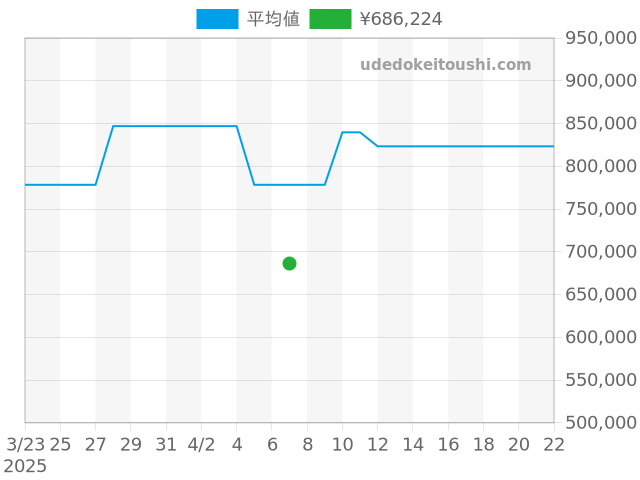 ルミノール 40mm PAM00074の過去販売価格（2025年04月07日）のグラフ