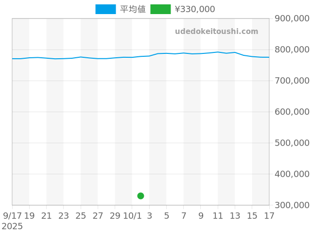 フランクミュラーの過去販売価格（2025年10月02日）のグラフ