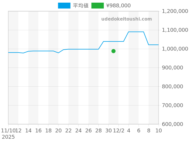 クラシックフュージョン 525.NE.0127.LRの過去販売価格（2025年12月01日）のグラフ