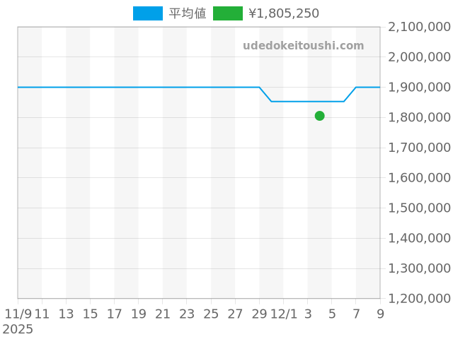 レベルソ レベルソデュオ Q3832420の過去販売価格（2025年12月04日）のグラフ
