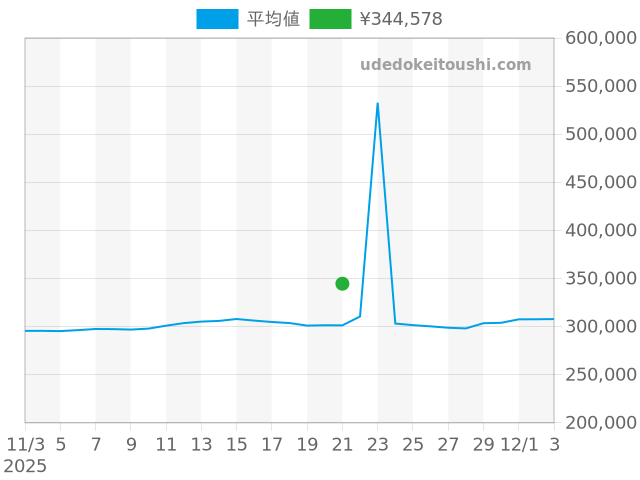 ケリーの過去販売価格（2025年12月05日）のグラフ